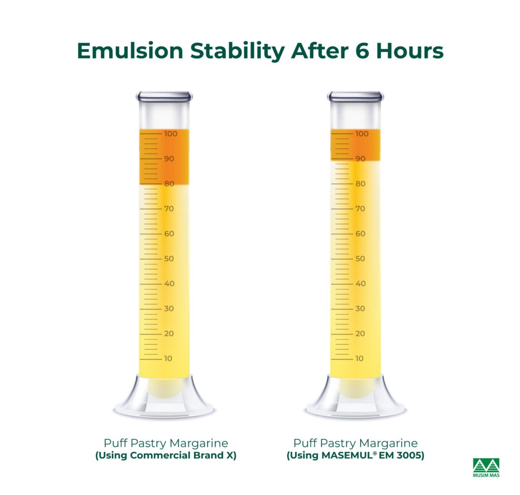Stable emulsifiers for pastry