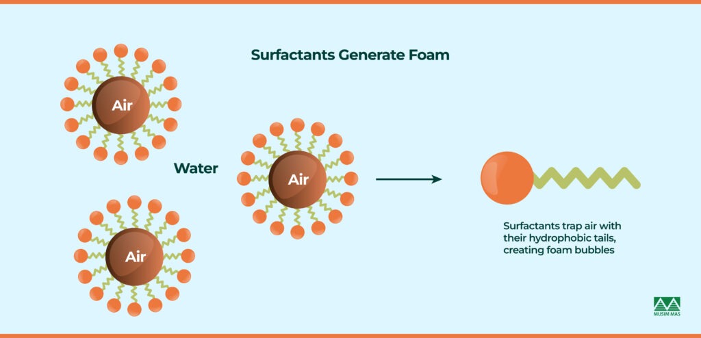 surfactants to create foam